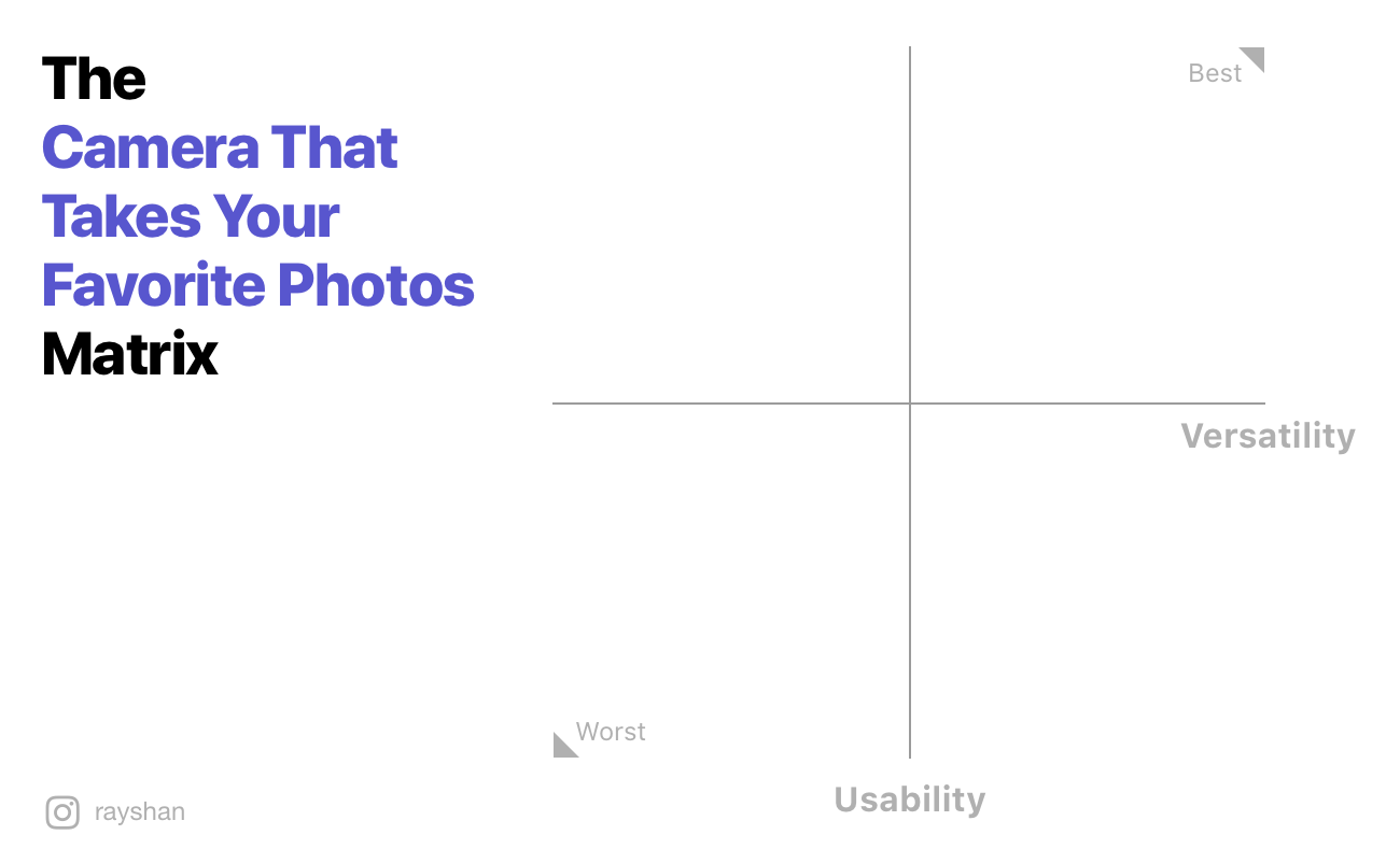 Usability and Versatility dimensions make up The Camera That Takes Your Favorite Photos Matrix.