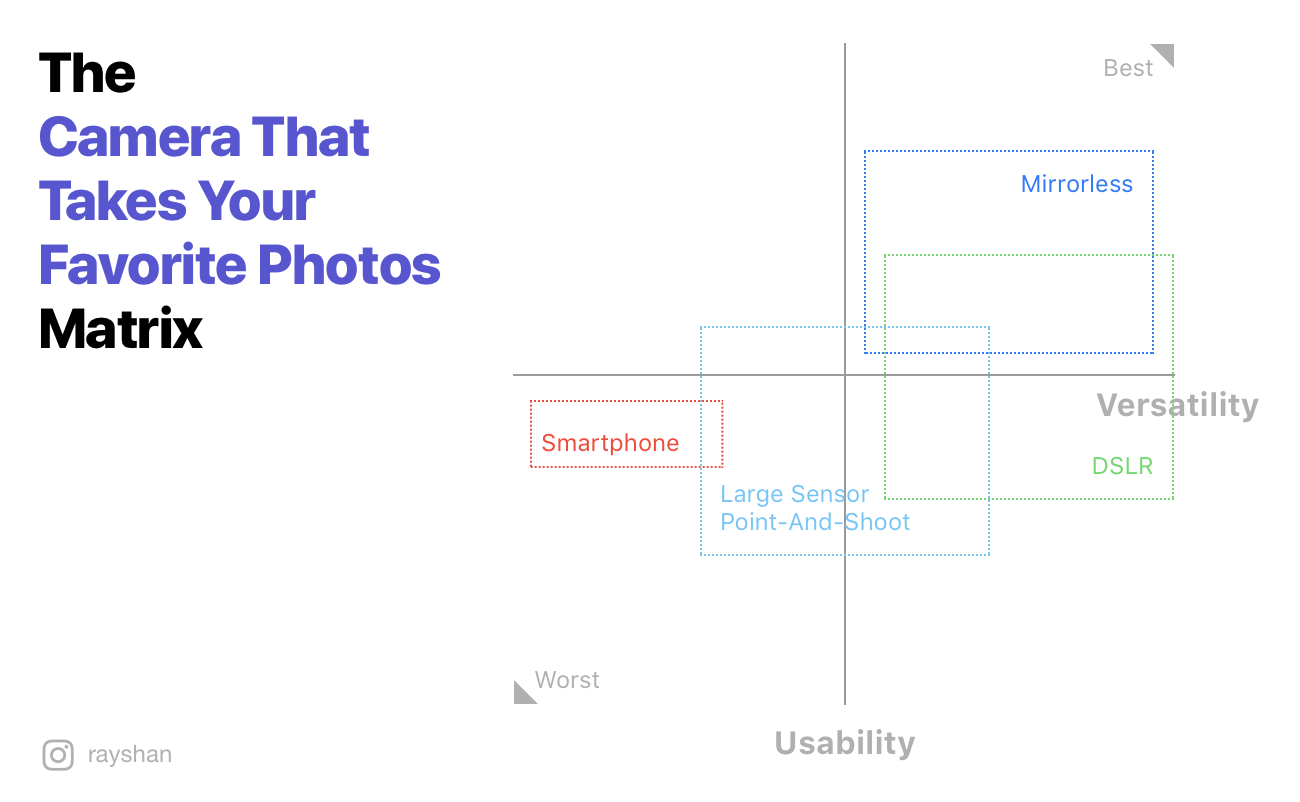 How different camera form factors stacks up against each other on the Camera That Takes Your Favorite Photos Matrix.