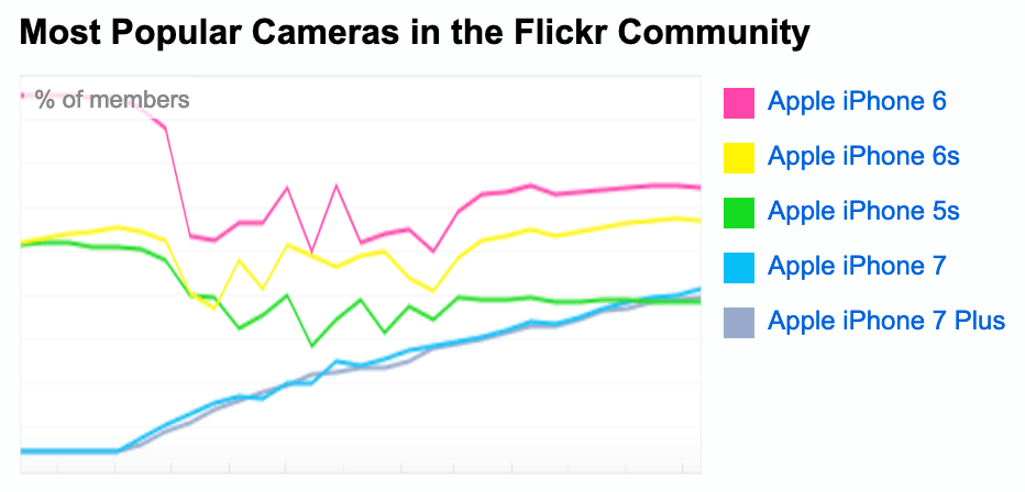 All of [Flickr's most popular cameras](https://www.flickr.com/cameras) are iPhones.