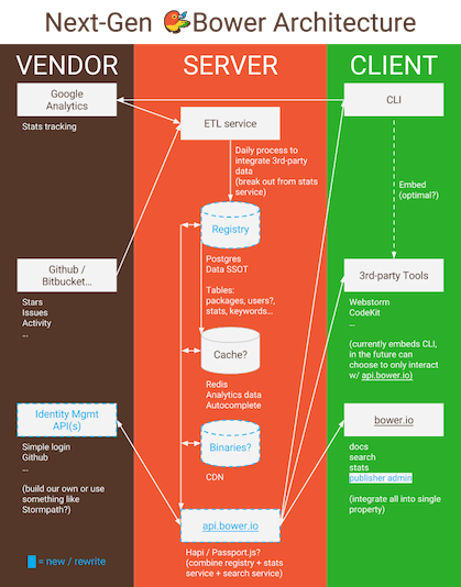 Bower Architecture Diagram