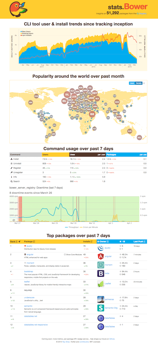 Bower Stats Dashboard